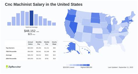 cnc manufacturing technician salary|cnc machinist salary by state.